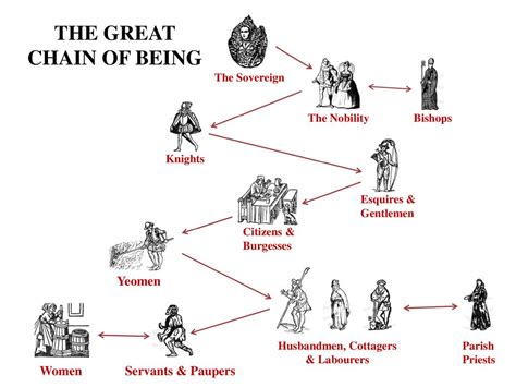 chain of being tudor|chain of being wikipedia.